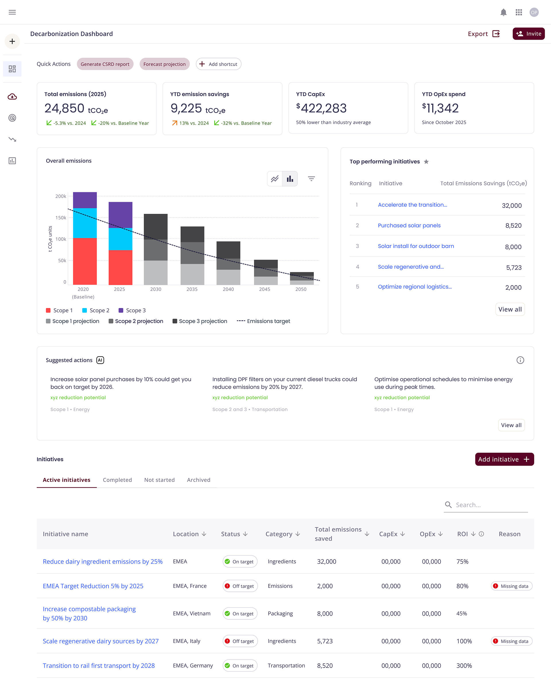 Dashboard with bar charts and trend line for projections; top-right shows top 5 decarbonization initiatives; below are AI-suggested actions; bottom lists active initiatives.