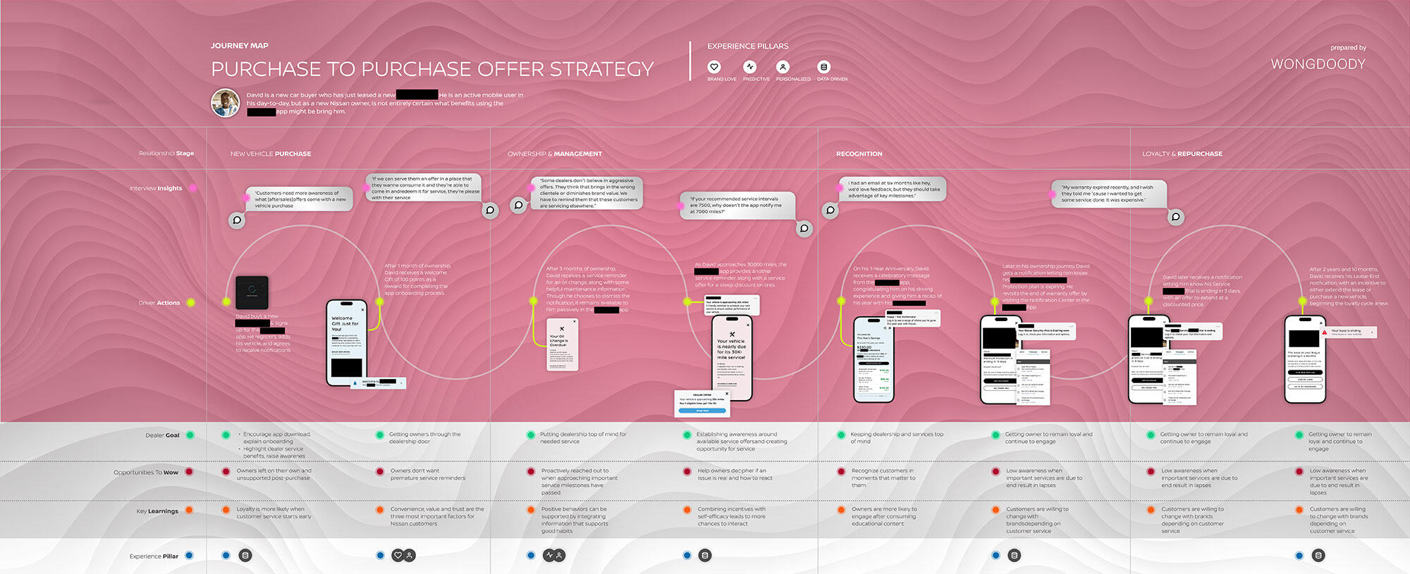 Our persona, David's, journey map as a new owner of a Model-R from MyCar using the MyCar app from onboarding to the end of his lease.